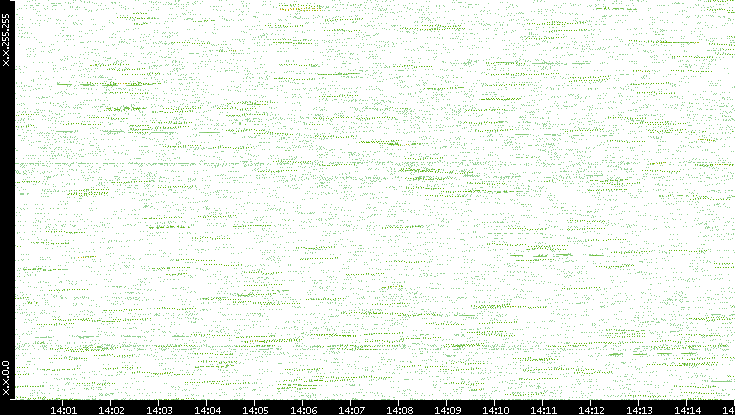 Dest. IP vs. Time