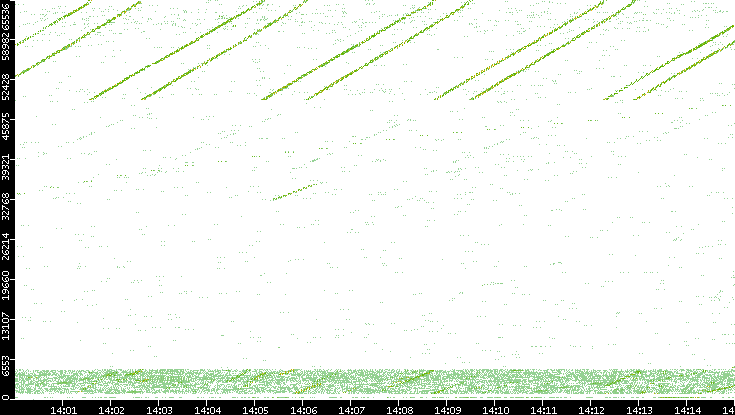 Src. Port vs. Time