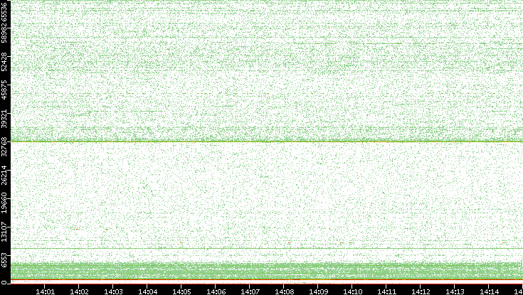 Dest. Port vs. Time