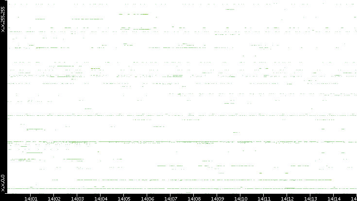 Src. IP vs. Time