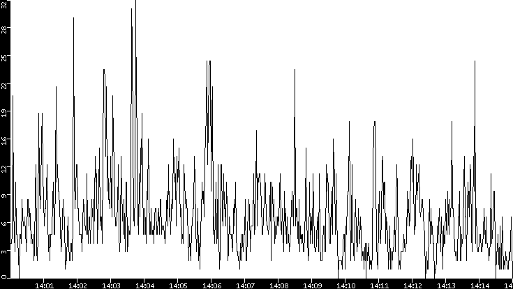 Throughput vs. Time