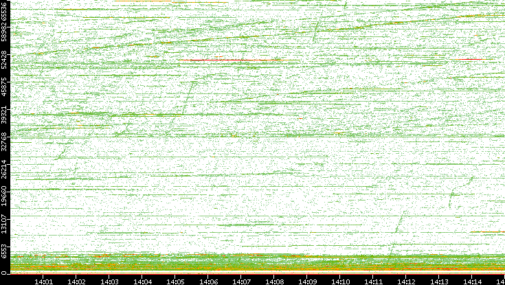 Dest. Port vs. Time