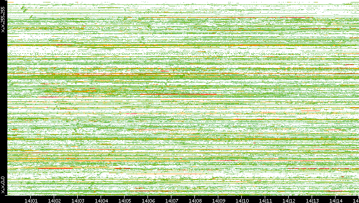 Src. IP vs. Time