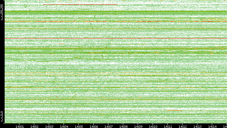 Src. IP vs. Time