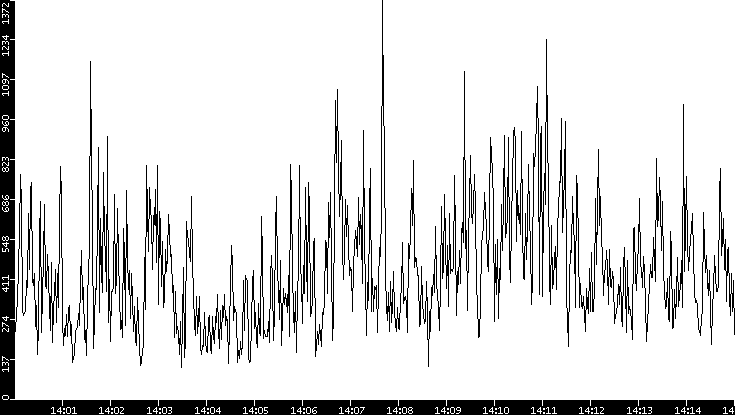 Throughput vs. Time