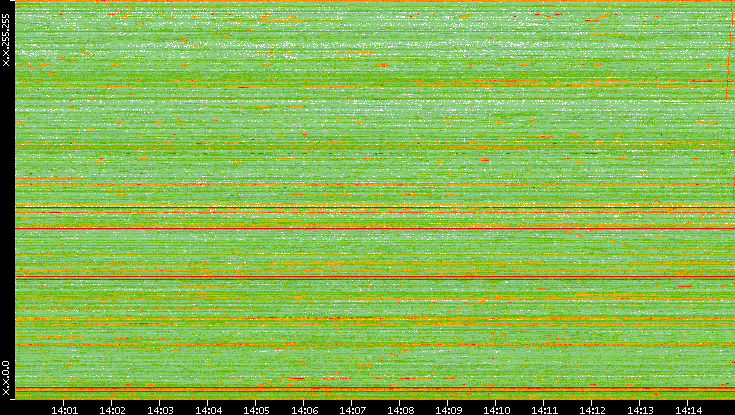 Dest. IP vs. Time