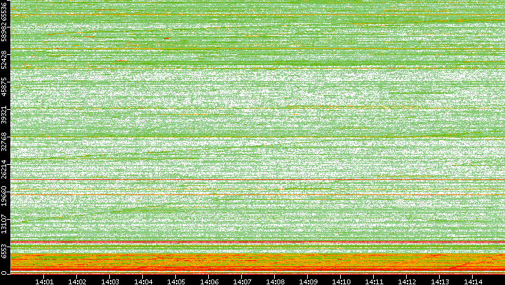 Dest. Port vs. Time