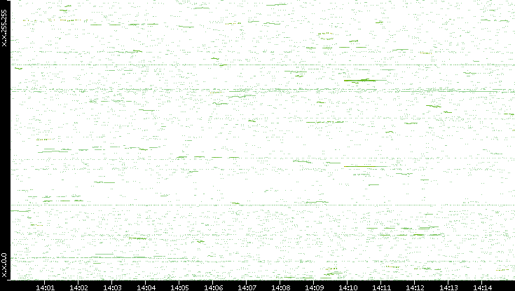 Dest. IP vs. Time