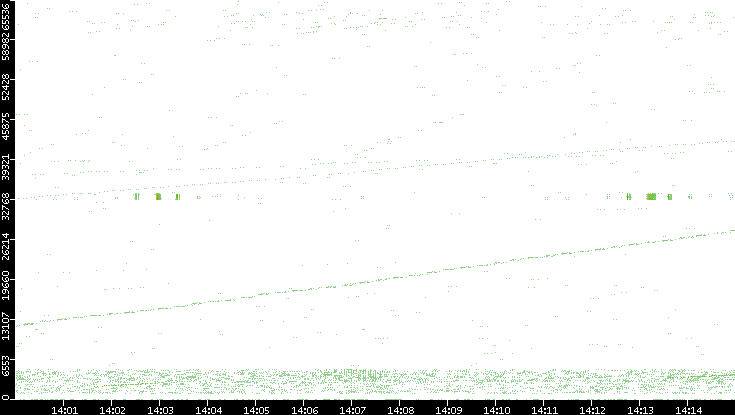 Src. Port vs. Time