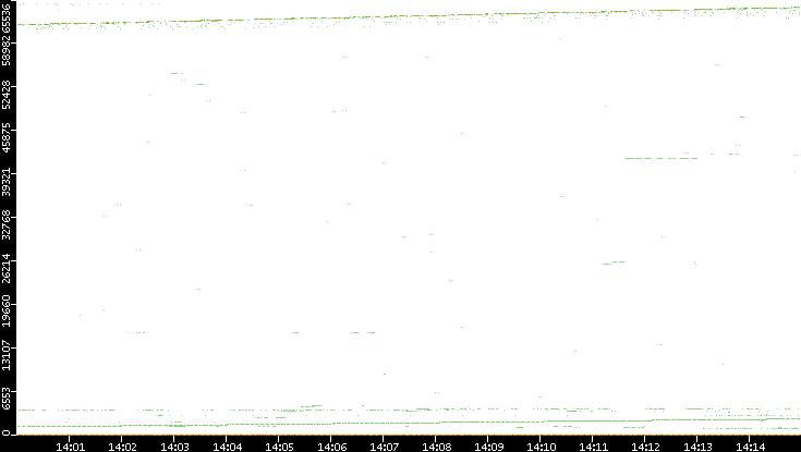 Dest. Port vs. Time