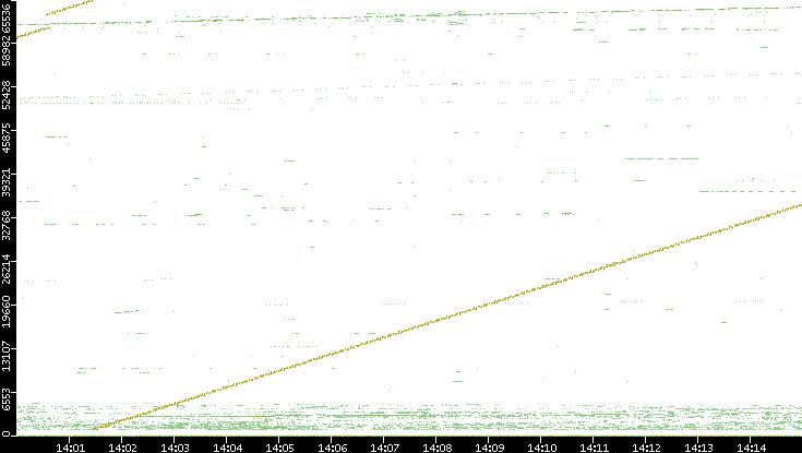 Src. Port vs. Time