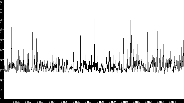 Average Packet Size vs. Time