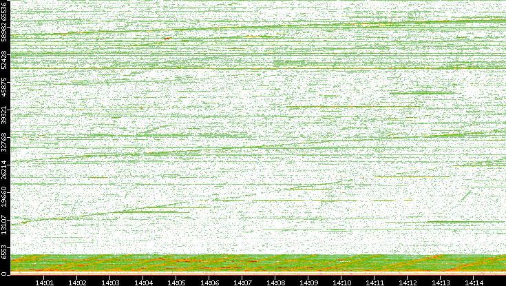 Dest. Port vs. Time