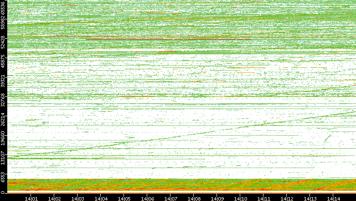 Src. Port vs. Time