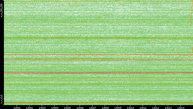 Dest. IP vs. Time