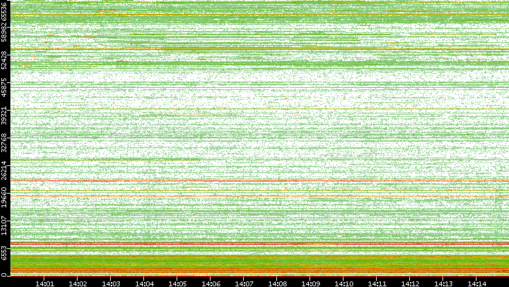 Dest. Port vs. Time