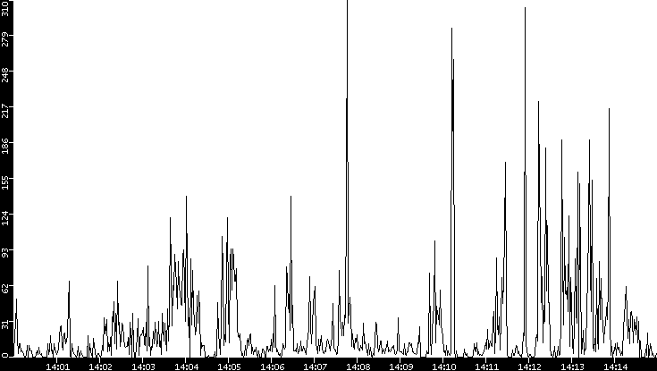 Throughput vs. Time