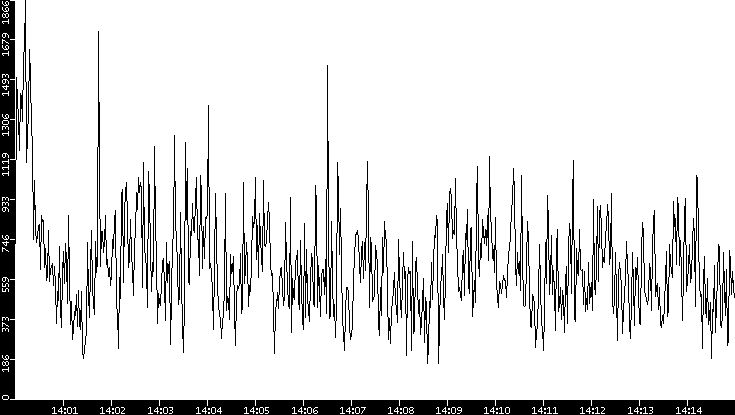 Throughput vs. Time