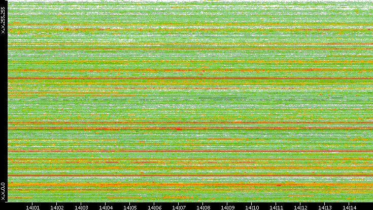 Src. IP vs. Time