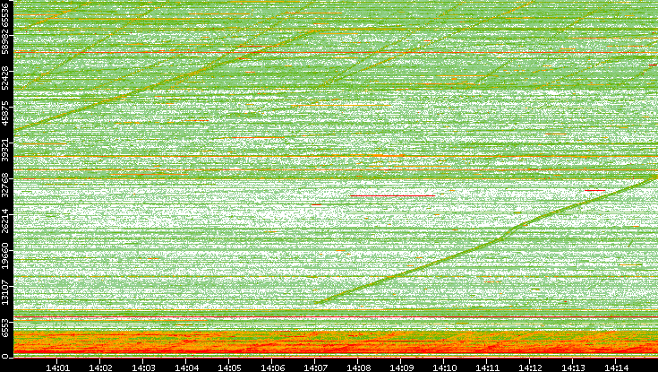 Src. Port vs. Time