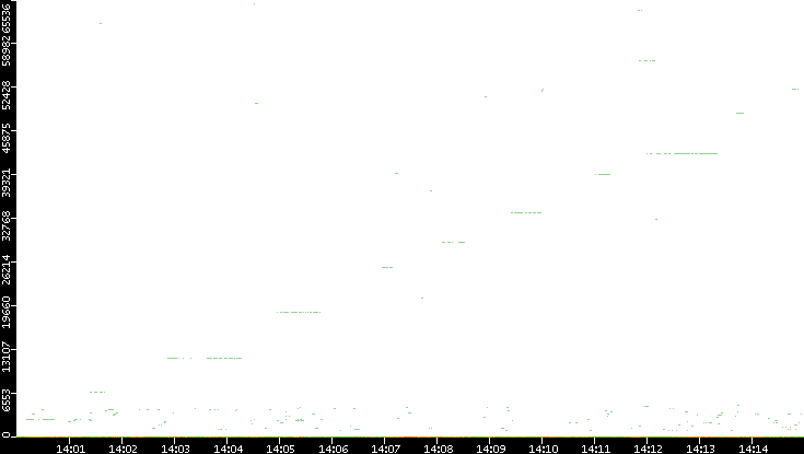 Dest. Port vs. Time
