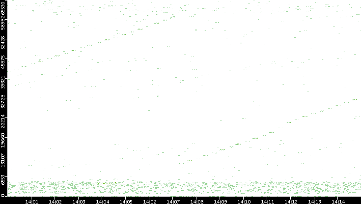 Src. Port vs. Time