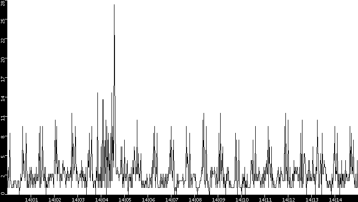 Throughput vs. Time