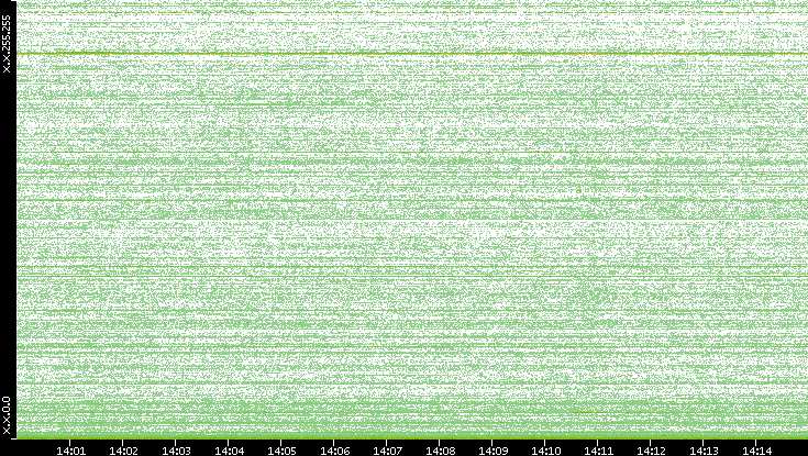 Dest. IP vs. Time