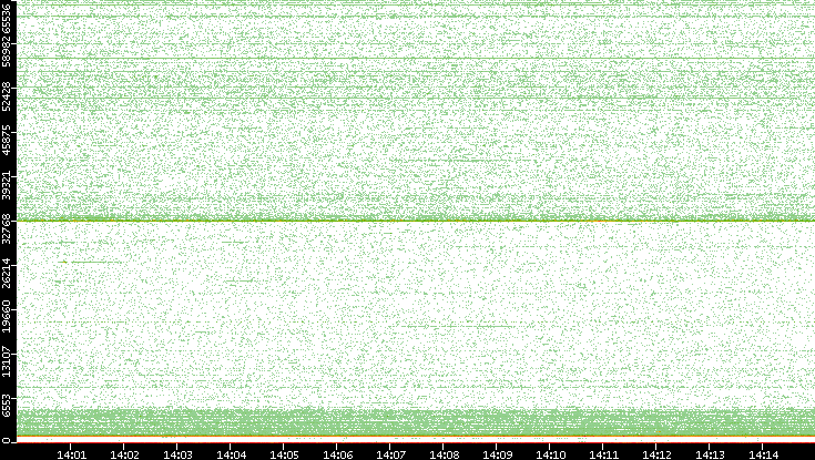 Dest. Port vs. Time
