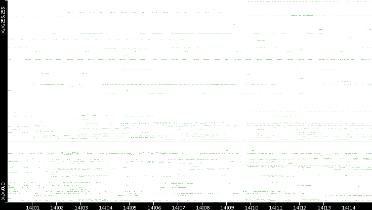Src. IP vs. Time