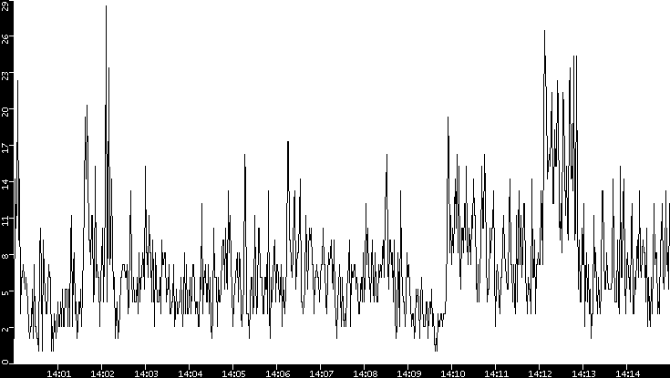 Throughput vs. Time
