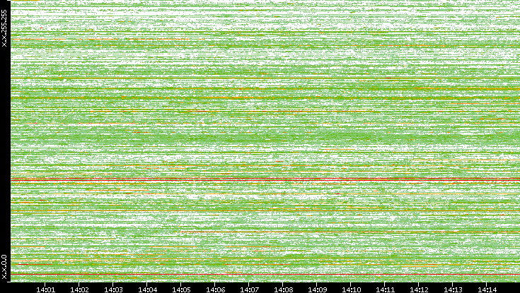 Dest. IP vs. Time