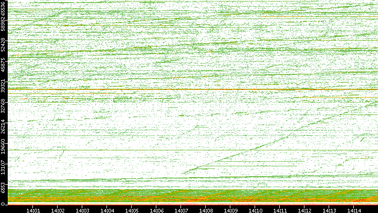 Dest. Port vs. Time