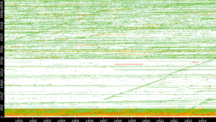 Src. Port vs. Time