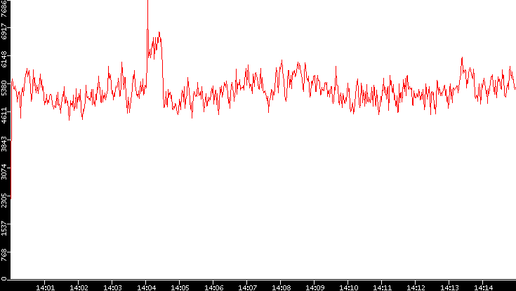 Nb. of Packets vs. Time