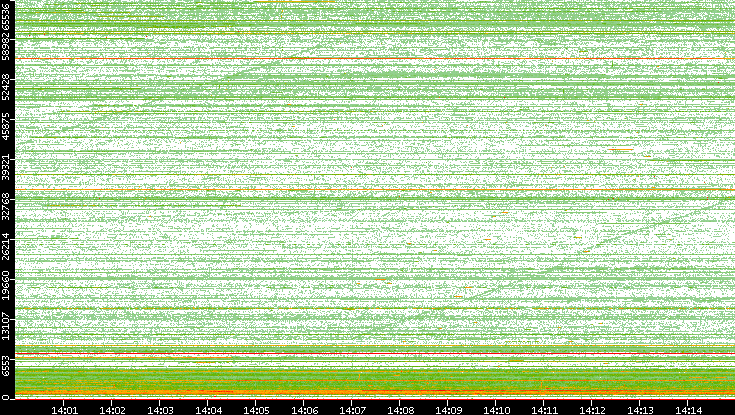 Src. Port vs. Time