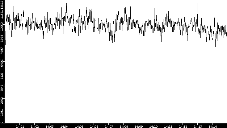 Throughput vs. Time