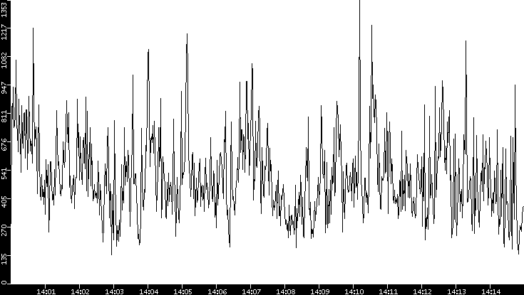 Throughput vs. Time