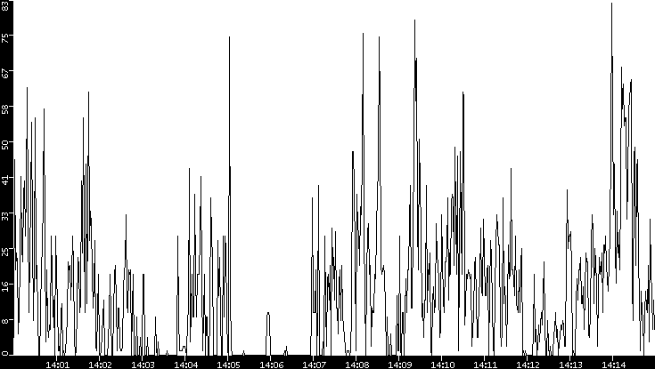 Throughput vs. Time