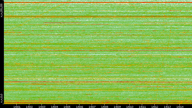 Dest. IP vs. Time