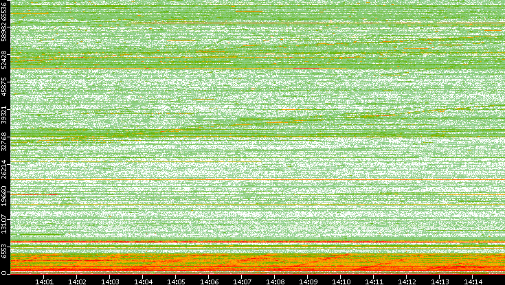 Dest. Port vs. Time