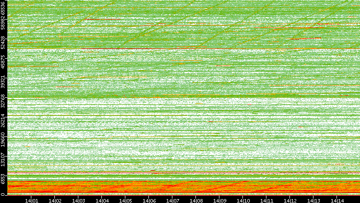 Src. Port vs. Time