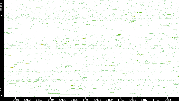Dest. IP vs. Time