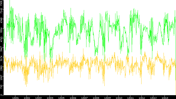 Entropy of Port vs. Time