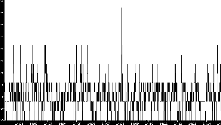 Throughput vs. Time