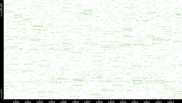 Dest. IP vs. Time