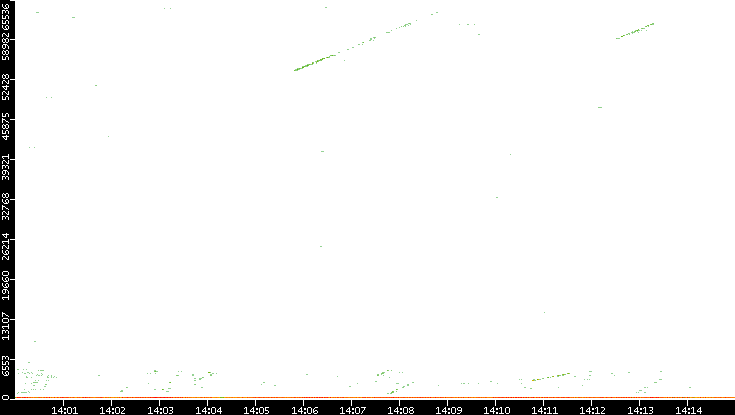 Dest. Port vs. Time