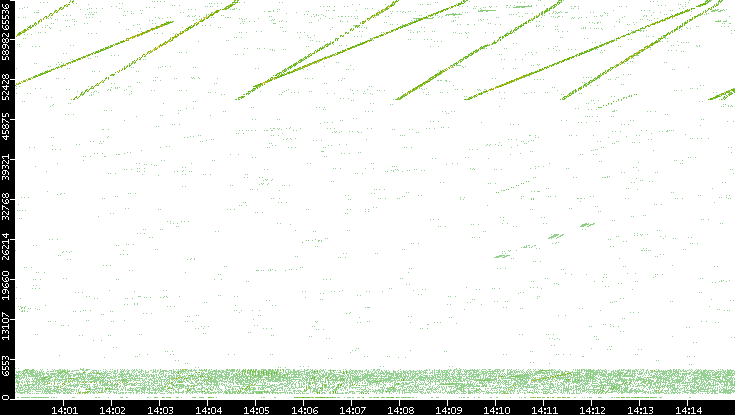 Src. Port vs. Time
