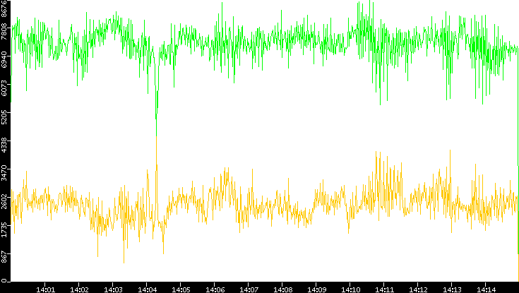 Entropy of Port vs. Time