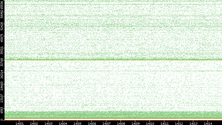 Dest. Port vs. Time